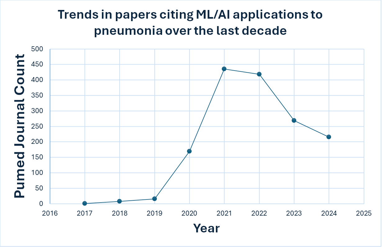 Pumed Journal count